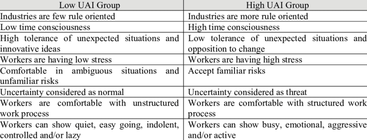 Characteristics-of-Low-and-High-Uncertainty-Avoidance-Groups