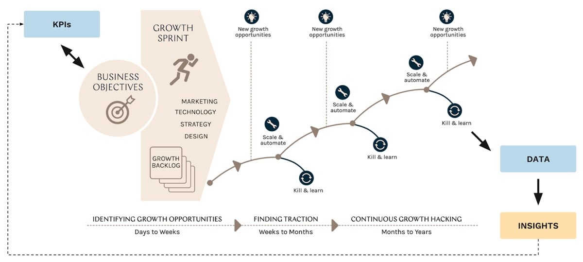 growth-hacking-process